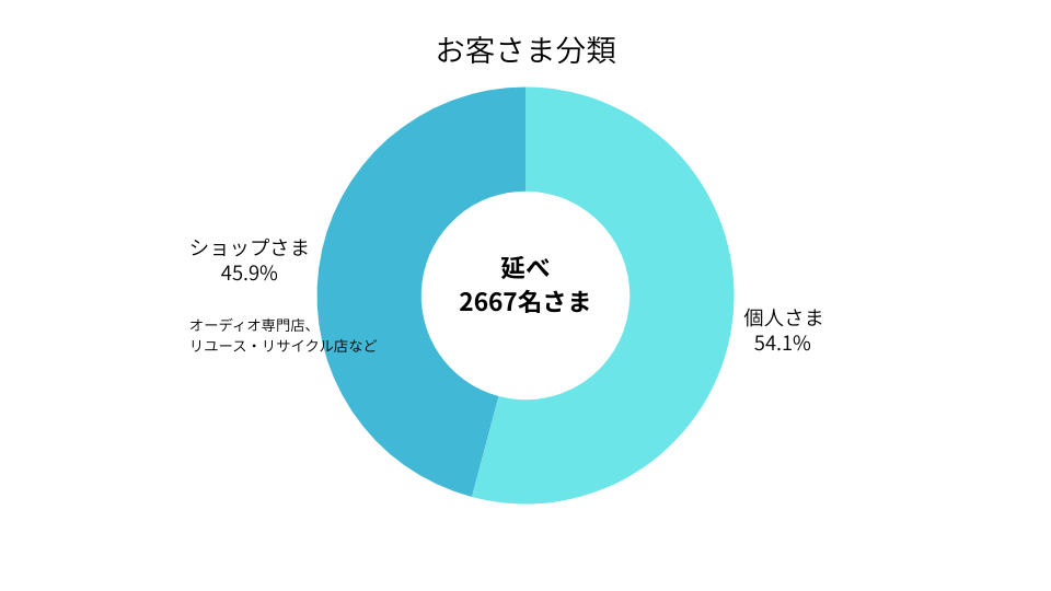 お客様数は延べ2667名、そのうち個人の方が54.1%、ショップさまが45.9%です