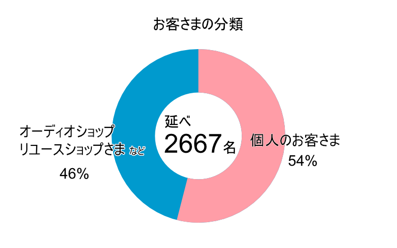 お客様数は延べ2667名、そのうち個人の方が54%、ショップさまが46%です