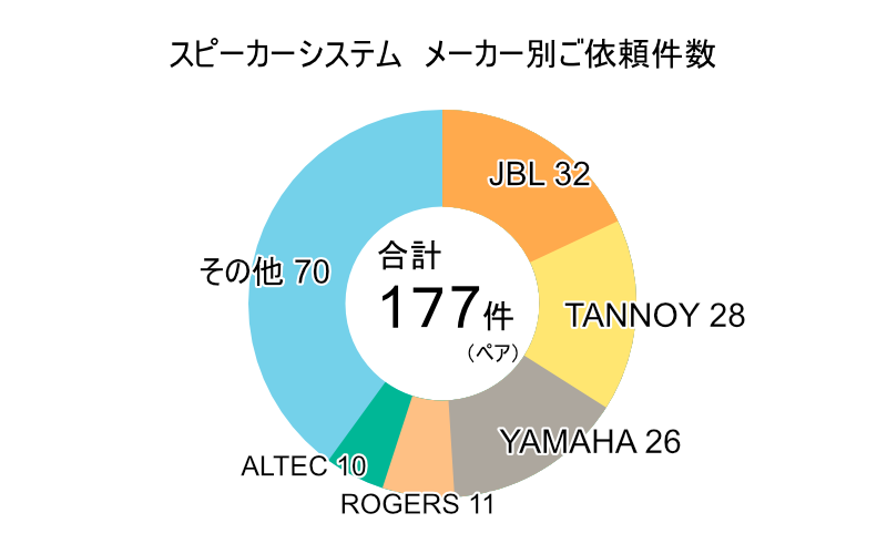 メーカー別でみると多い順からJBL、TANNOY、YAMAHA、Rogers、ALTEC
となりました
